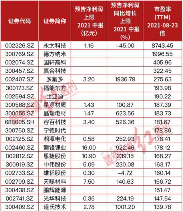 表2锂电池公司估值水平（部分）数据来源：Wind