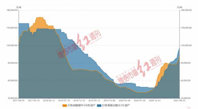 图1碳酸锂、氢氧化锂价格表现数据来源：Wind