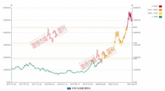 图2中信锂电池指数表现数据来源：Wind