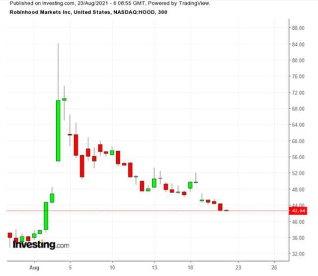 （HOOD300分钟走势图来自英为财情Investing.com）