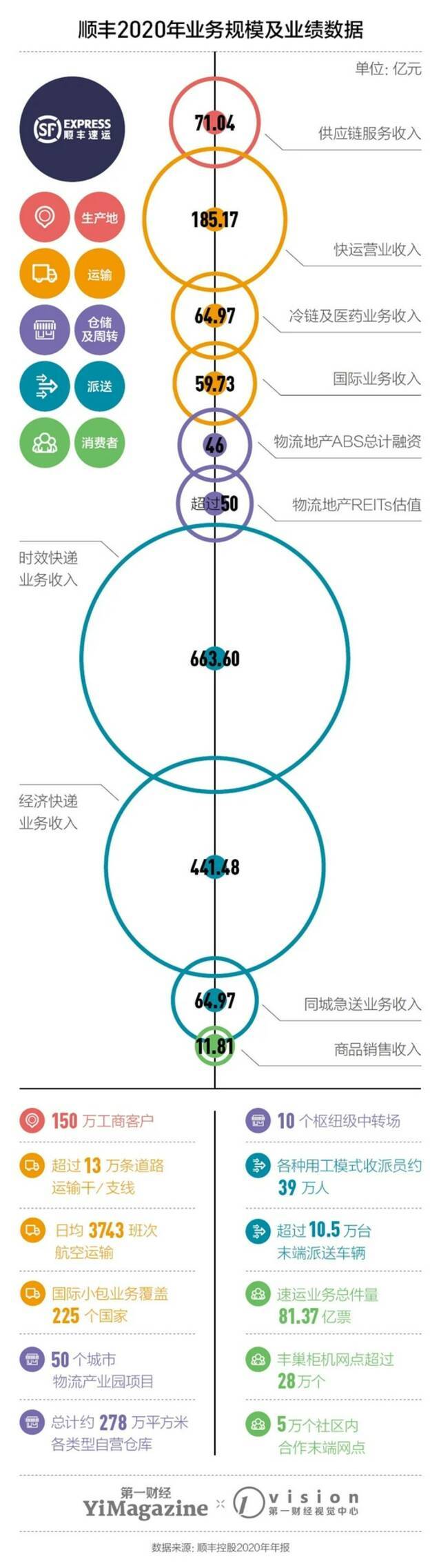 顺丰不顺：快递物流业在中国至今都没发展成好生意