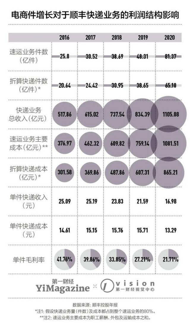 顺丰不顺：快递物流业在中国至今都没发展成好生意