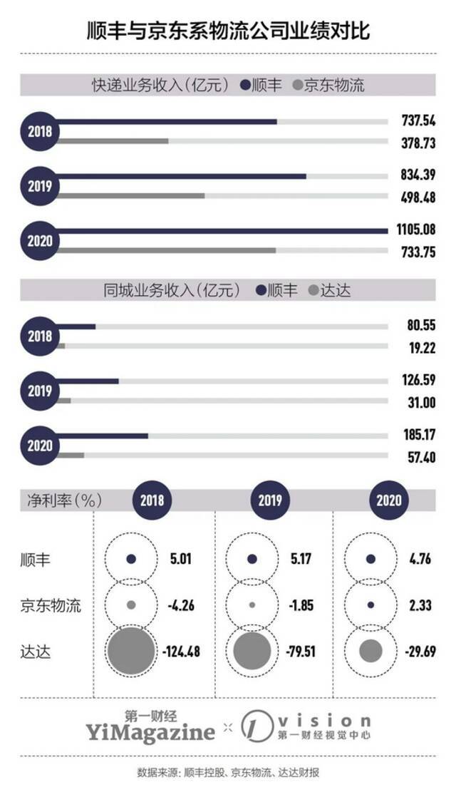 顺丰不顺：快递物流业在中国至今都没发展成好生意