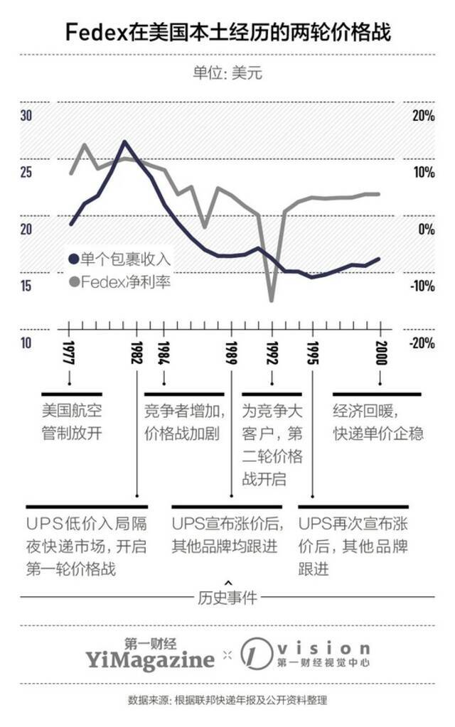 顺丰不顺：快递物流业在中国至今都没发展成好生意