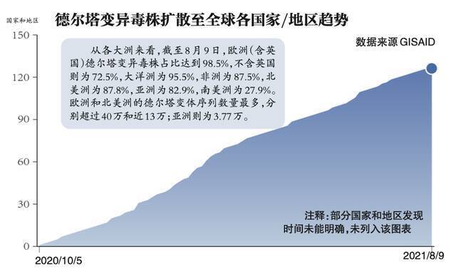 欧洲（含英国）德尔塔变异毒侏占比达到98.5%。