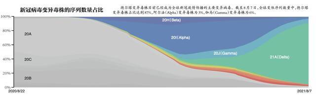 德尔塔变异毒株占比达到87%。