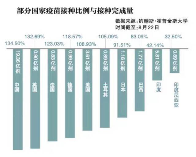 全球接种剂量最多的国家是中国。