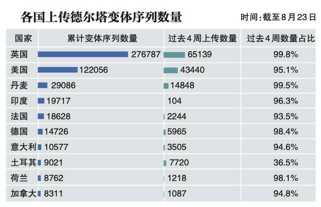 英国的德尔塔变体组序列总数最多。