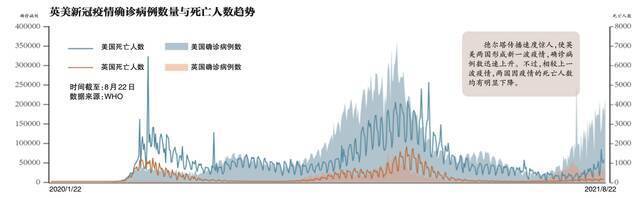 英美两国的死亡人数均较此前明显下降。