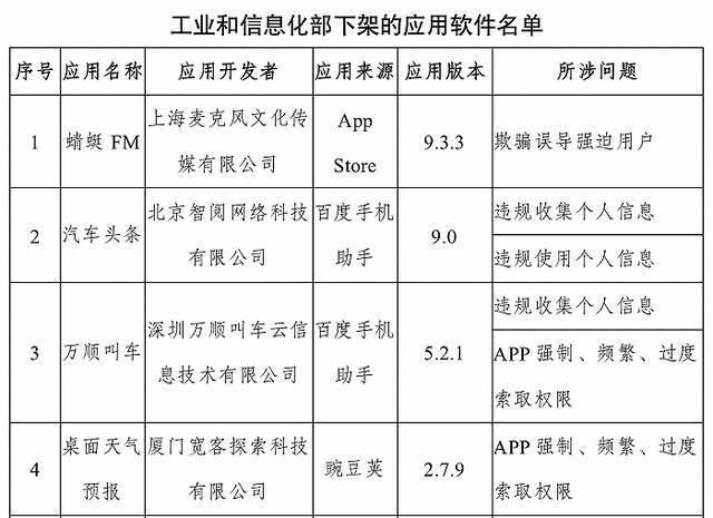 工信部：对蜻蜓FM等67款侵害用户权益APP进行下架