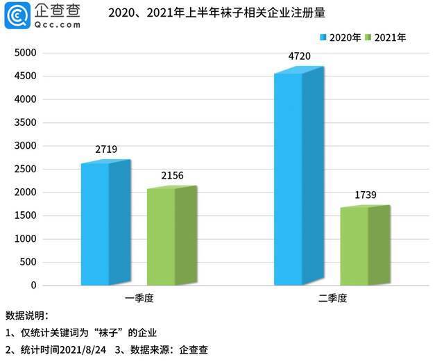 央视曝光部分袜子致癌染料超标 上半年企业注册量同比下降48%