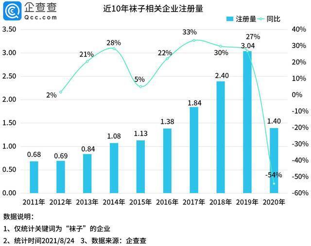 央视曝光部分袜子致癌染料超标 上半年企业注册量同比下降48%