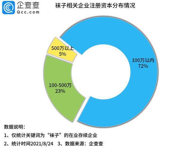 央视曝光部分袜子致癌染料超标 上半年企业注册量同比下降48%