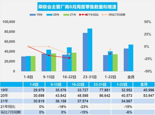 乘联会：因供给不足 8月前三周乘用车市场零售同比下降15%