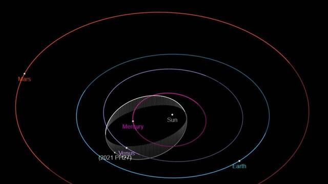 天文学家发现太阳系中运行速度最快的小行星2021 PH27 113天内便可环绕太阳运行一周