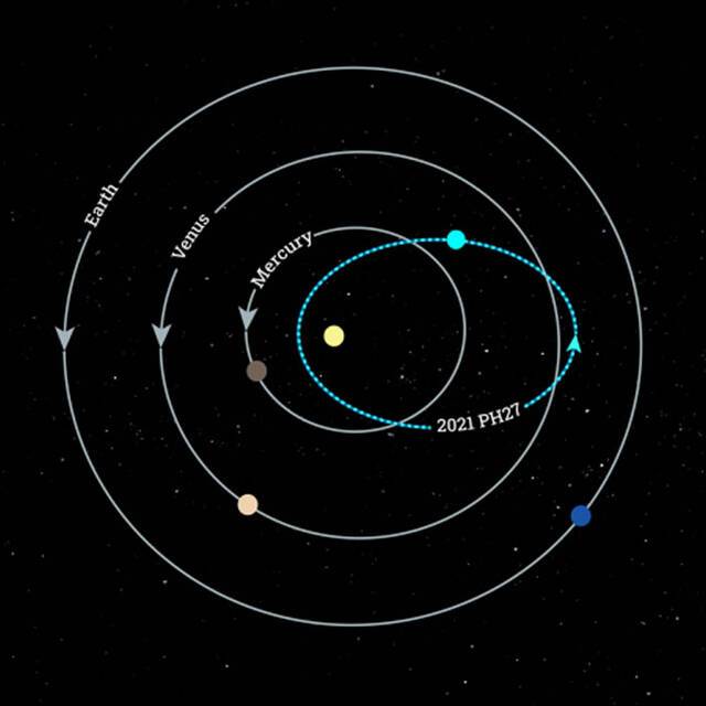 天文学家发现太阳系中运行速度最快的小行星2021 PH27 113天内便可环绕太阳运行一周