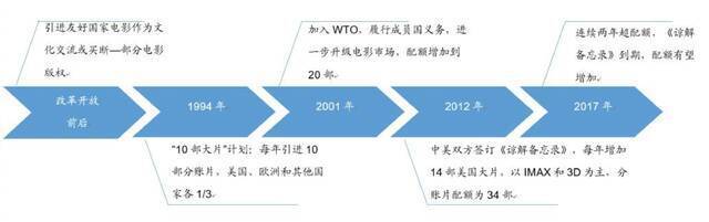 总票房仅7亿美元，外媒忧：好莱坞电影在中国将成“过去时”