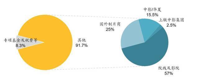 总票房仅7亿美元，外媒忧：好莱坞电影在中国将成“过去时”