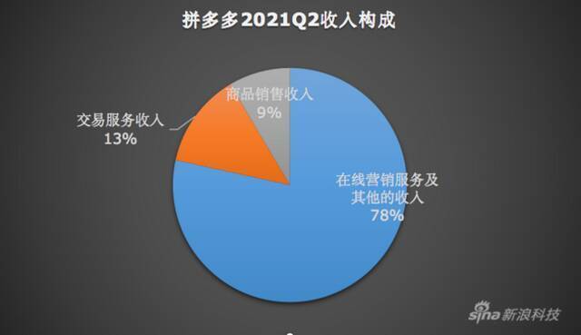 解读拼多多Q2财报：减营销、重农业，盈利但不可持续