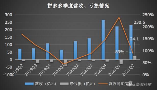 解读拼多多Q2财报：减营销、重农业，盈利但不可持续