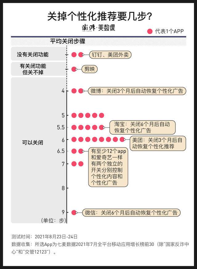 APP不能强制个性化推荐了，你知道如何关闭吗？