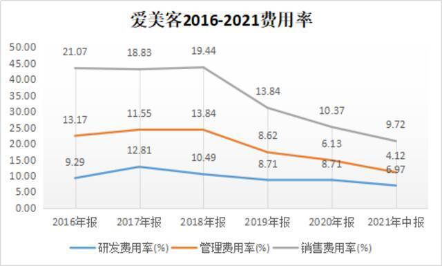 超级风口下欲赴港上市，“医美茅”是资本吹出的赛道还是泡沫？