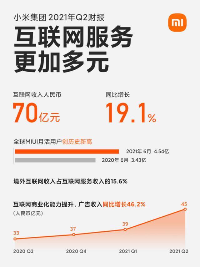 雷军：小米Q2业绩发布，营收净利再创历史新高