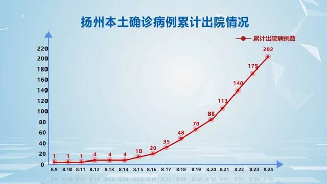 江苏扬州本轮疫情病例平均年龄49.9岁 重型、危重型病例清零