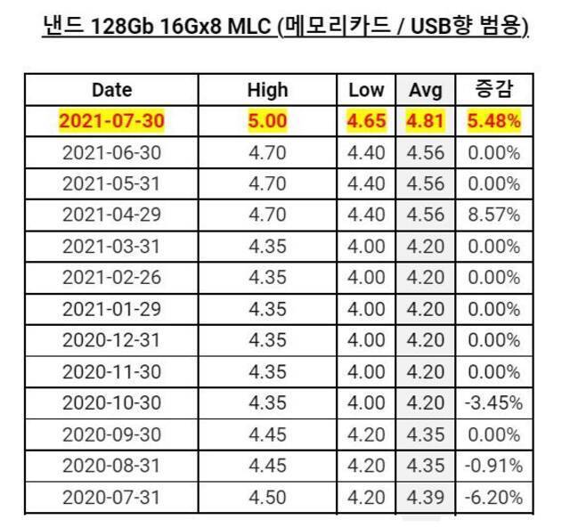 128Gb（16GB）MLC NAND颗粒价格走势数据来源：DRAMeXchange