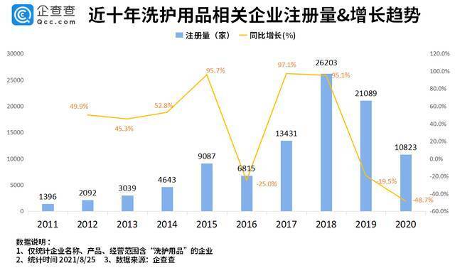 宝洁因虚假宣传被罚20万背后：我国洗护用品企业注册量持续下跌