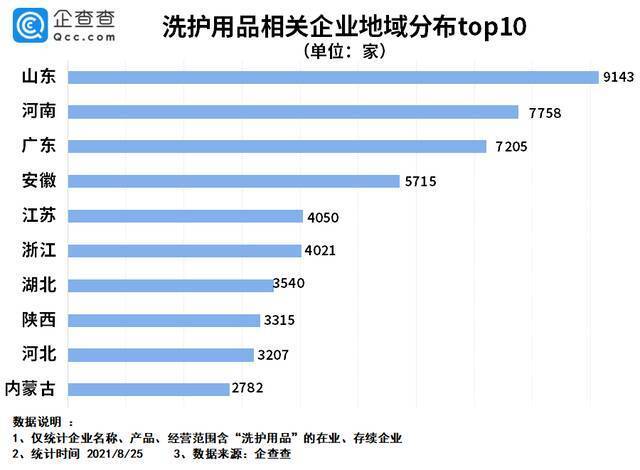 宝洁因虚假宣传被罚20万背后：我国洗护用品企业注册量持续下跌