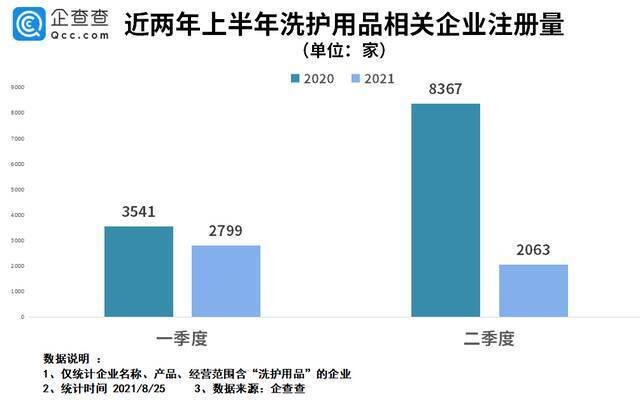 宝洁因虚假宣传被罚20万背后：我国洗护用品企业注册量持续下跌