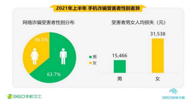 360发布手机安全报告：虚假兼职人均损失3.3万 裸聊为90后受骗主要类型