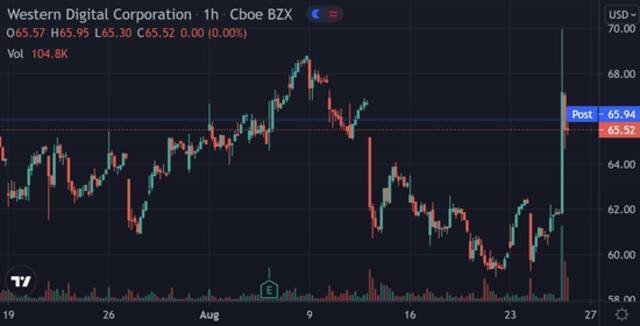 （西部数据小时图图源：Tradingview）