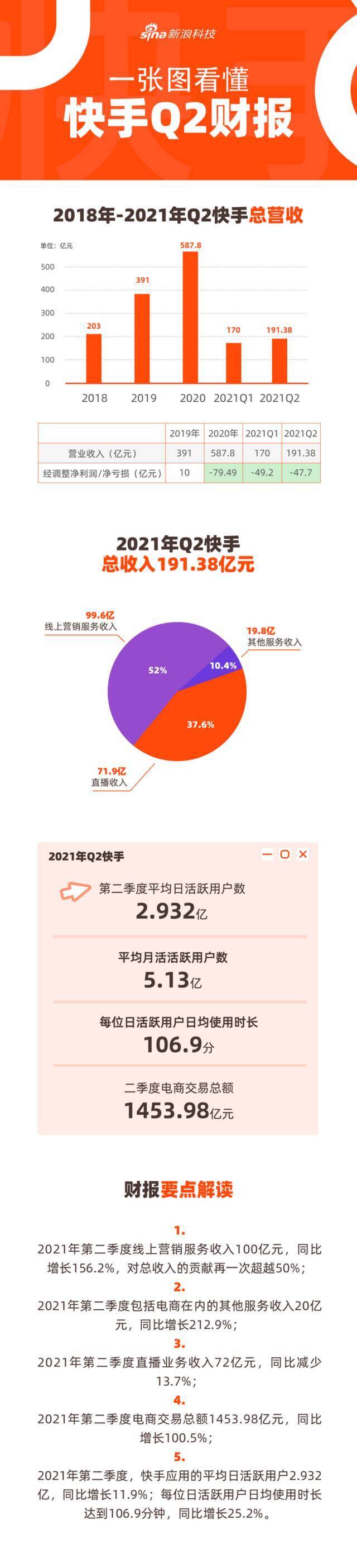 一图看懂快手Q2财报：总营收191.38亿元