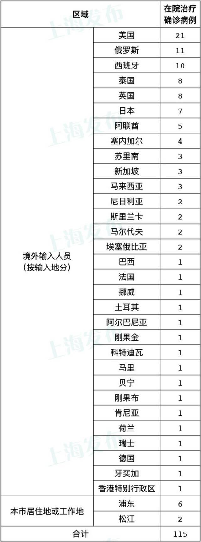 上海25日无新增本土新冠肺炎病例，新增3例境外输入病例