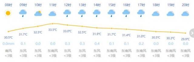 上海今日多云到阴有阵雨最高温33度 气温节节攀升到九月