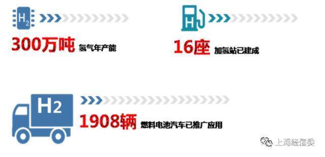 全国首批！燃料电池汽车示范应用上海城市群正式获批