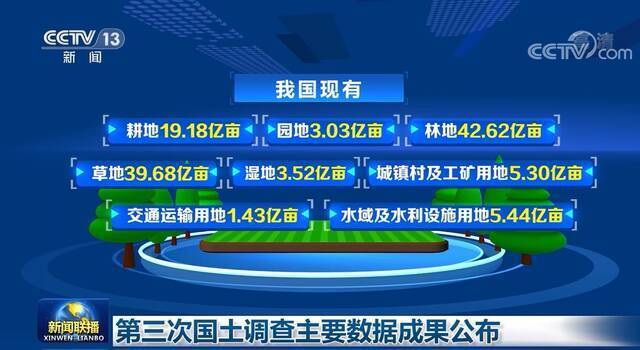 第三次国土调查主要数据成果公布