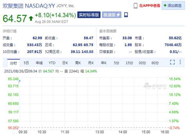 欢聚集团涨超14% 消息称雷军和李学凌计划将欢聚集团私有化