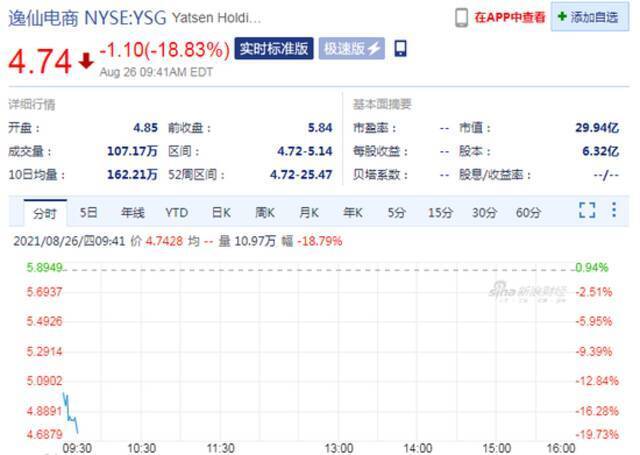 美股逸仙电商暴跌18.83%，二季度经调整净亏损为1.9亿元