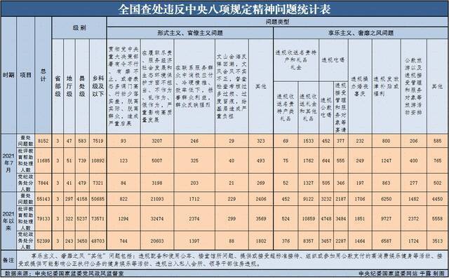 中央纪委国家监委：7月查处违反八项规定精神问题8152起