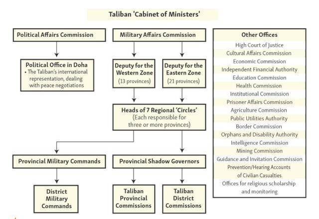 ↑塔利班“神秘内阁”框架示意图。