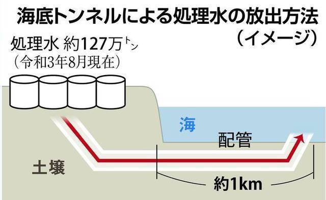 福岛第一核电站核污水经由海底隧道排至近海示意图来源：产经新闻