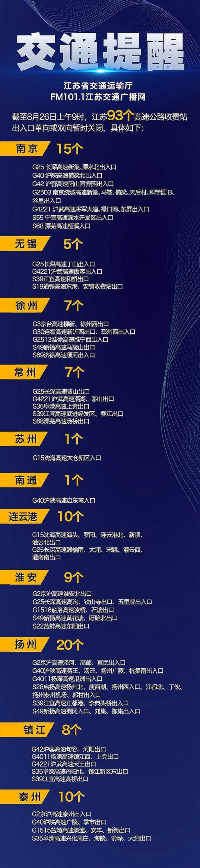 26日江苏93个高速公路收费站出入口、31条普通国省道单向或双向暂时关闭