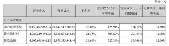 宁德时代上半年净利44.84亿，电池毛利率下降，储能系统利润大增