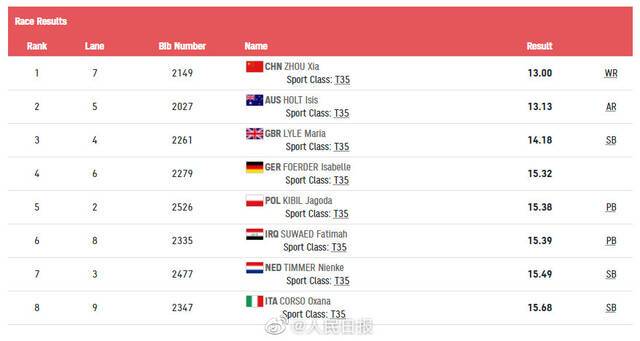 中国队残奥会第10金！周霞百米T35级破世界纪录夺金