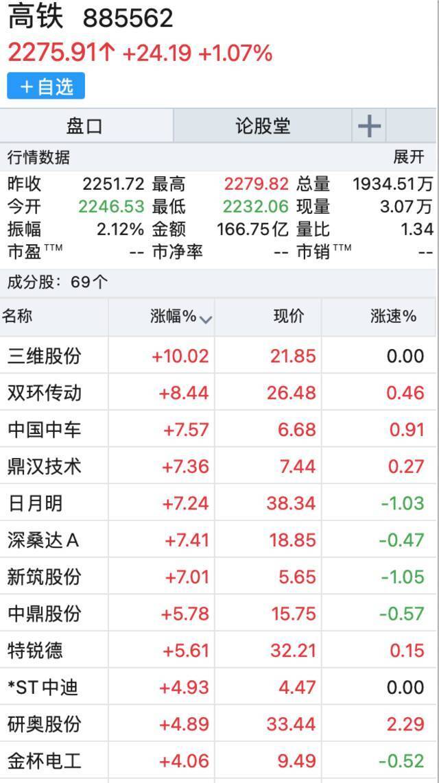 利好政策来袭！高铁概念尾盘直线拉升，中国中车涨超7%