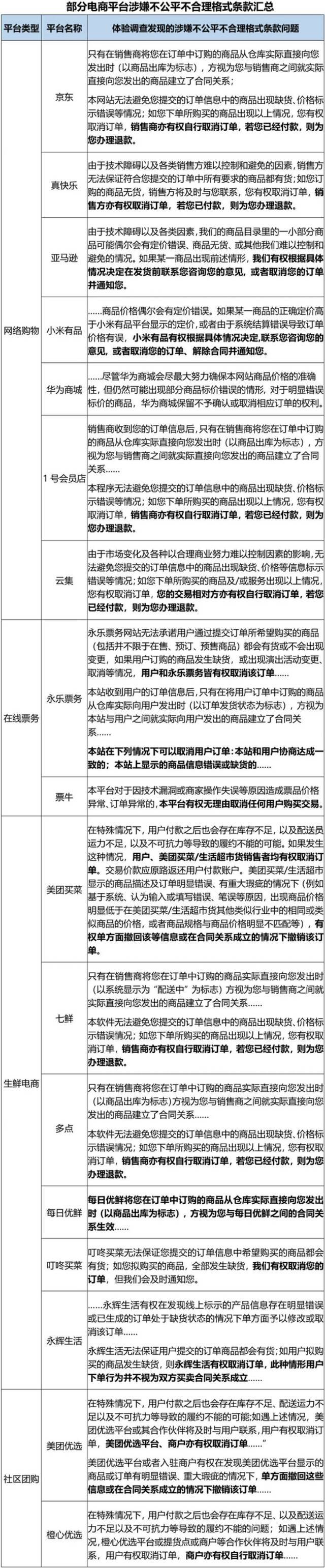 北京市消协：17家电商平台涉嫌存在不公平格式条款