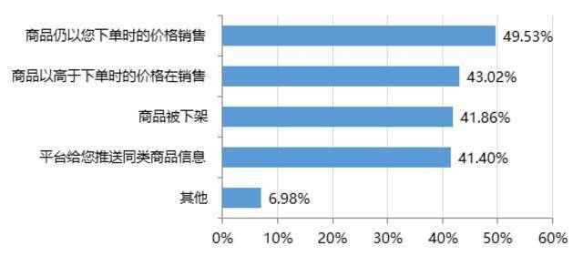 商家“砍单”后存在的情况